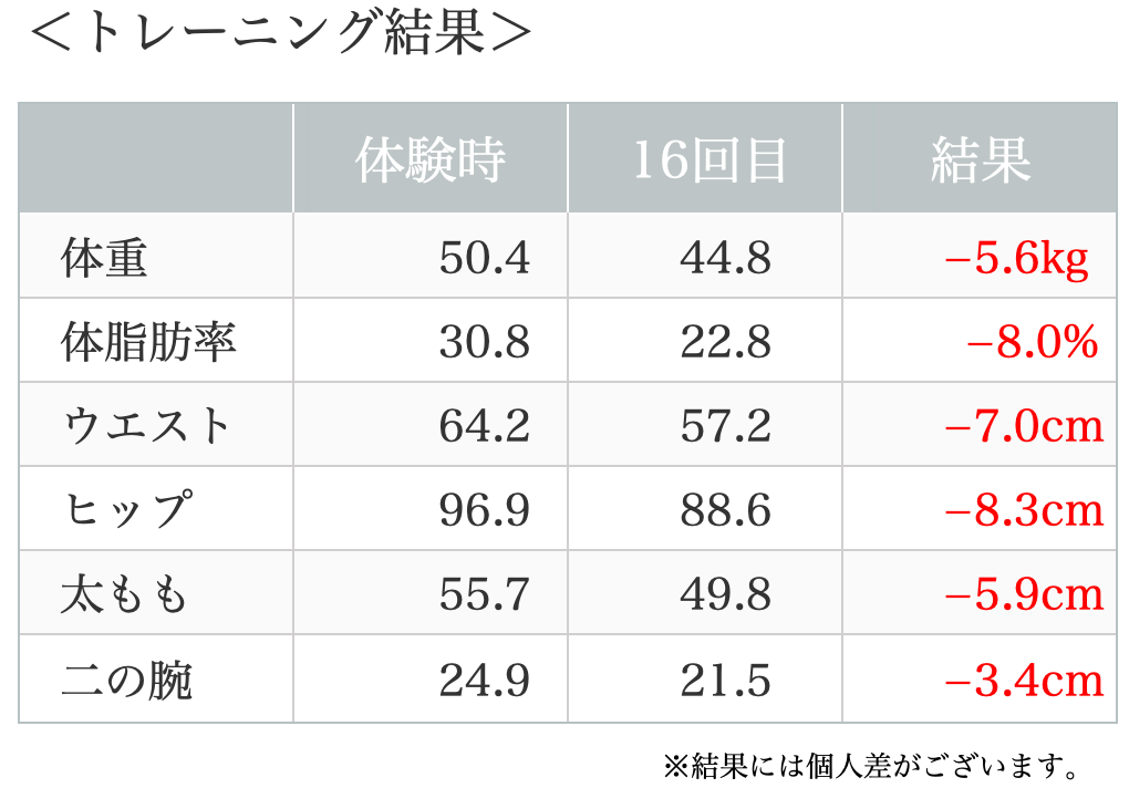 短期ボディメイク⑥結果